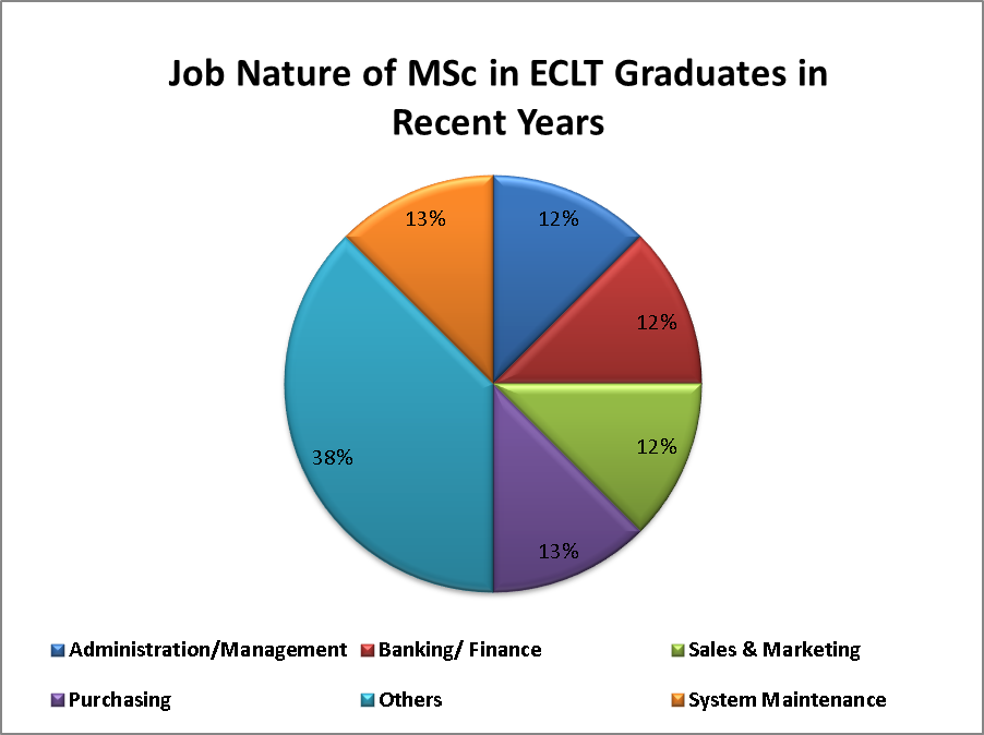 Job Nature of MSc in ECLT Graduates in Recent Years